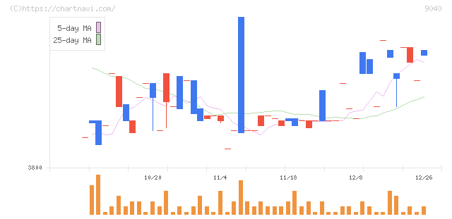 大宝運輸(9040)の日足チャート