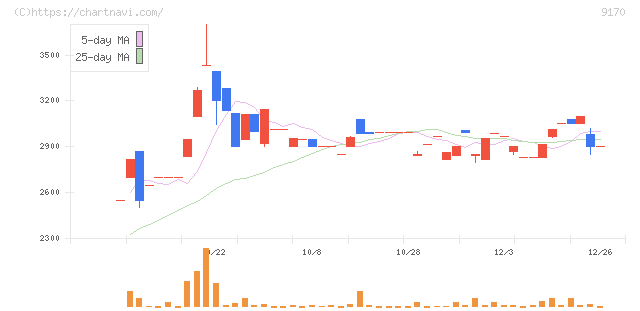 成友興業(9170)の日足チャート