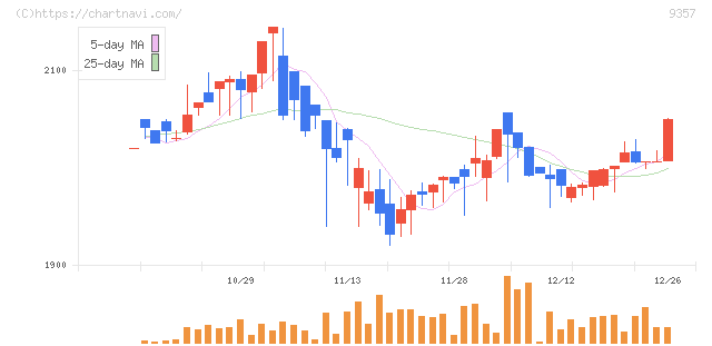 名港海運(9357)の日足チャート