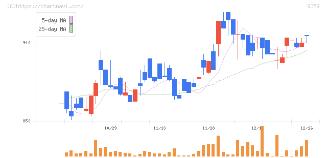 伊勢湾海運(9359)の日足チャート