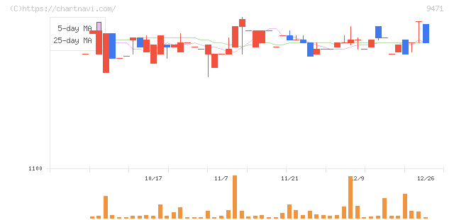 文溪堂(9471)の日足チャート
