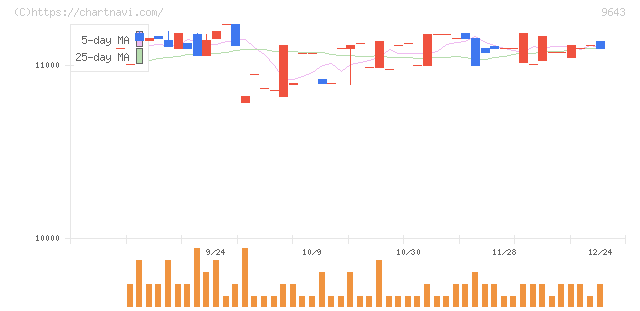 中日本興業(9643)の日足チャート