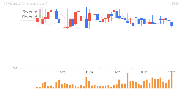 御園座(9664)の日足チャート