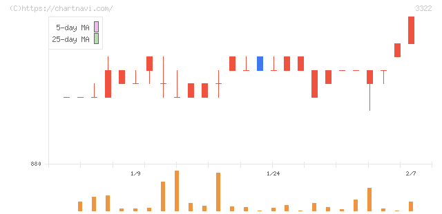 アルファグループ(3322)の日足チャート