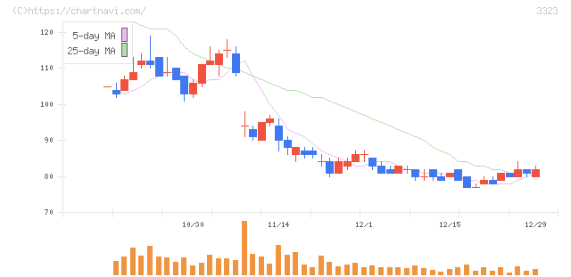 レカム(3323)の日足チャート