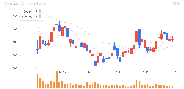 メタプラネット(3350)の日足チャート