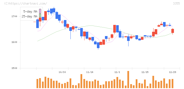 クリヤマホールディングス(3355)の日足チャート