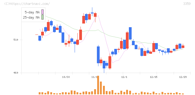 ｃｏｔｔａ(3359)の日足チャート