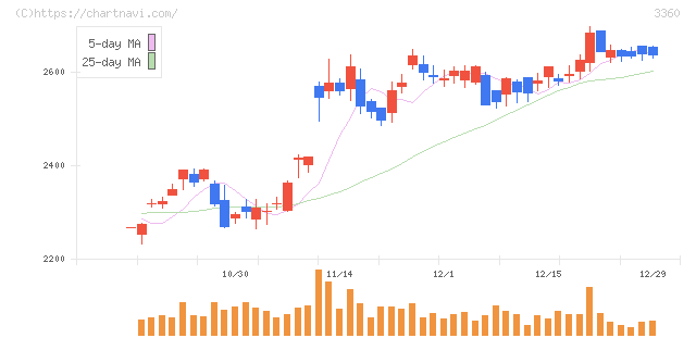 シップヘルスケアホールディングス(3360)の日足チャート