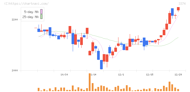 内外テック(3374)の日足チャート