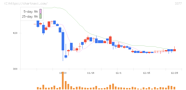 バイク王＆カンパニー(3377)の日足チャート