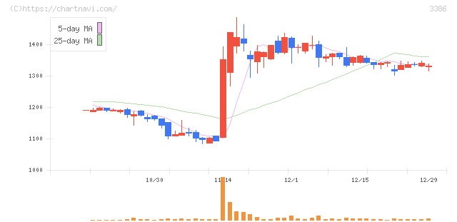 コスモ・バイオ(3386)の日足チャート