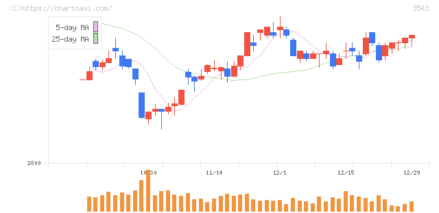コメダホールディングス(3543)の日足チャート