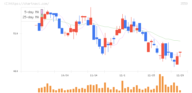 ピーバンドットコム(3559)の日足チャート