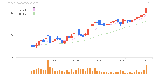 Ｎｏ．１(3562)の日足チャート