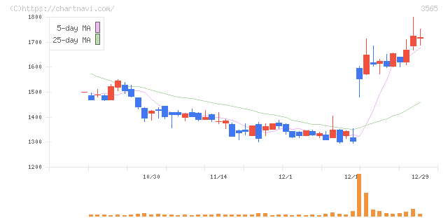 アセンテック(3565)の日足チャート