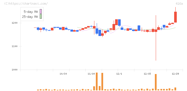 富士ユナイトホールディングス(416A)の日足チャート