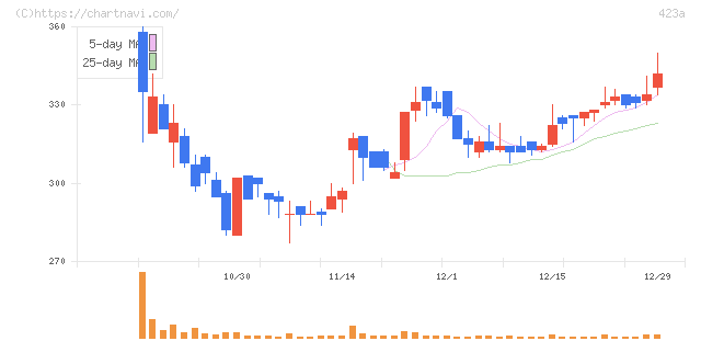 ライオン事務器(423A)の日足チャート