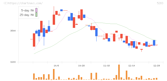 高見澤(5283)の日足チャート