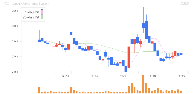 ジーデップ・アドバンス(5885)の日足チャート