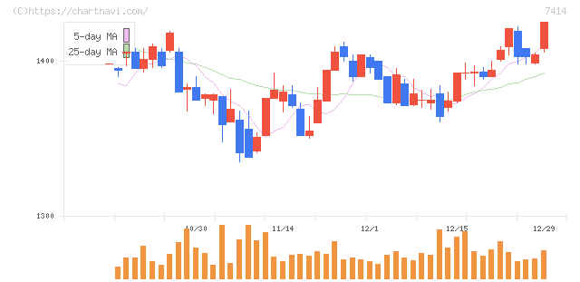 小野建(7414)の日足チャート