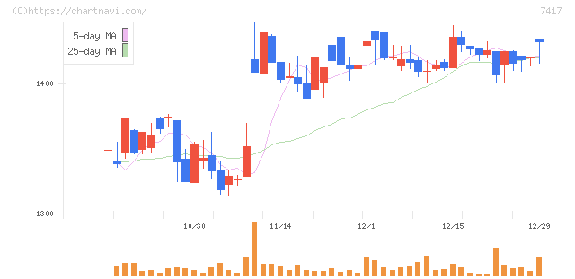 南陽(7417)の日足チャート