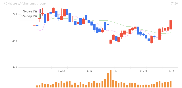 佐鳥電機(7420)の日足チャート