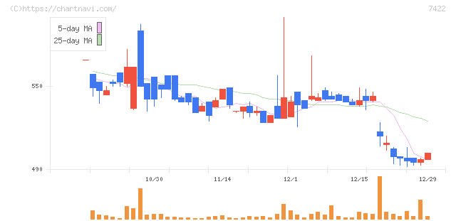 東邦レマック(7422)の日足チャート