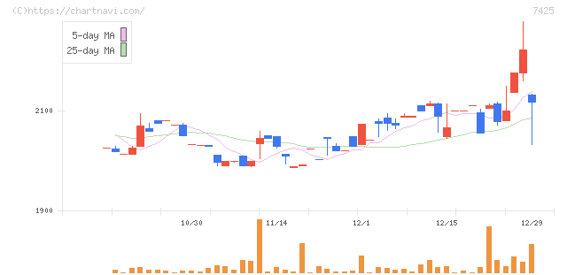 初穂商事(7425)の日足チャート