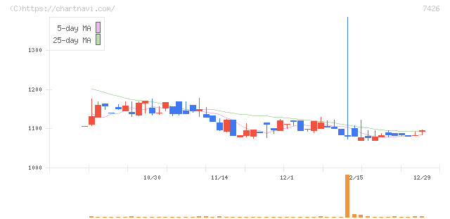 山大(7426)の日足チャート