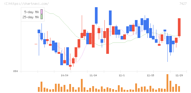 エコートレーディング(7427)の日足チャート