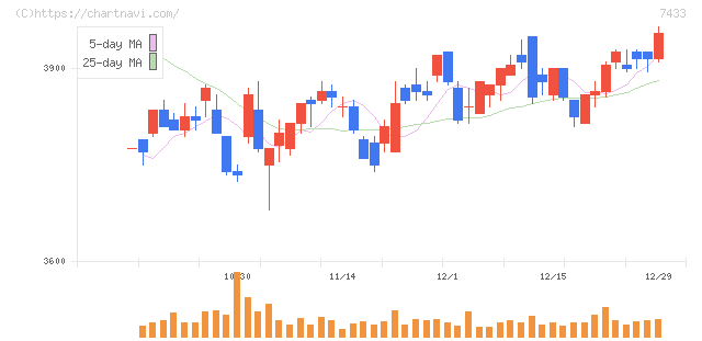 伯東(7433)の日足チャート