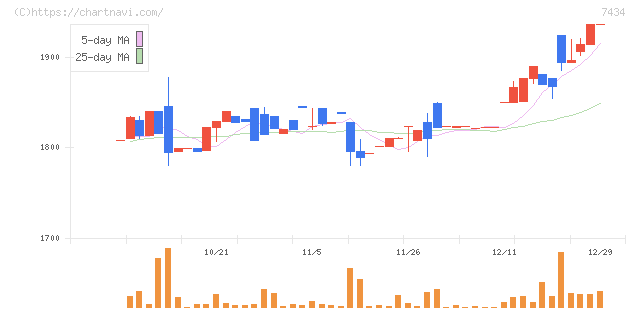 オータケ(7434)の日足チャート
