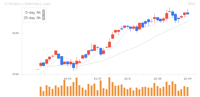グンゼ(3002)の日足チャート