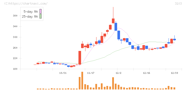 ユニチカ(3103)の日足チャート
