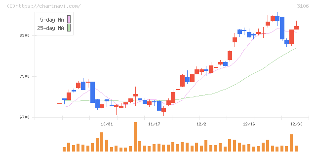 クラボウ(3106)の日足チャート