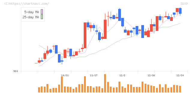 シキボウ(3109)の日足チャート