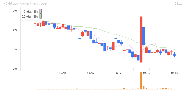 オーミケンシ(3111)の日足チャート