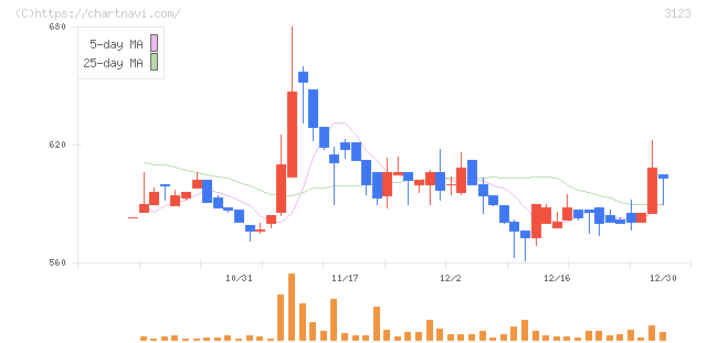 サイボー(3123)の日足チャート
