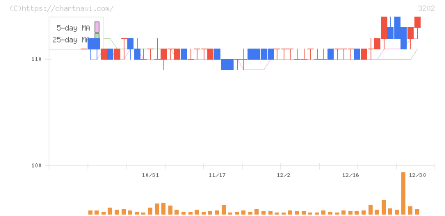 ダイトウボウ(3202)の日足チャート