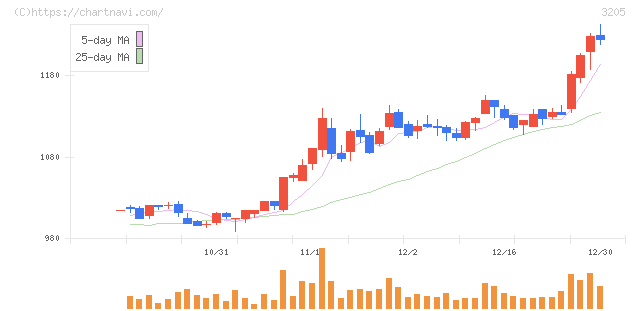 ダイドーリミテッド(3205)の日足チャート