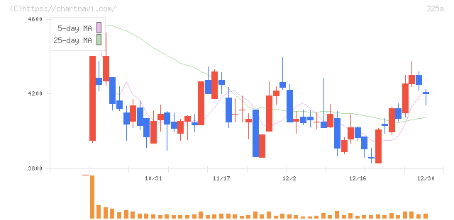 ＴＥＮＴＩＡＬ(325A)の日足チャート