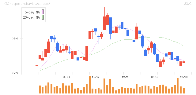 帝国繊維(3302)の日足チャート
