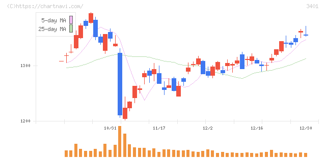 帝人(3401)の日足チャート