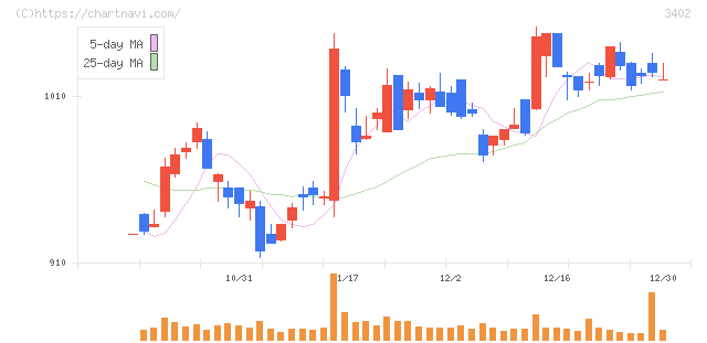 東レ(3402)の日足チャート
