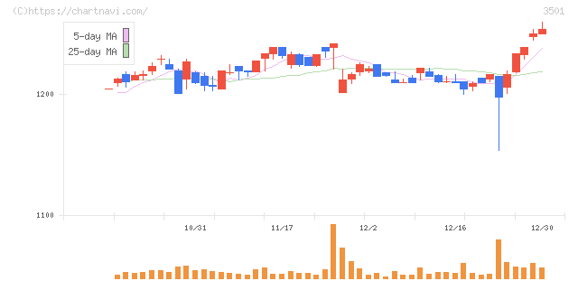 ＳＵＭＩＮＯＥ(3501)の日足チャート