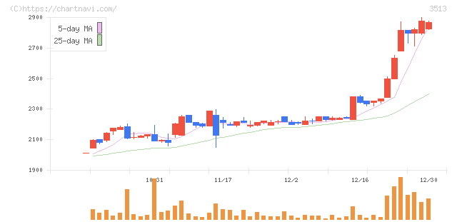 イチカワ(3513)の日足チャート