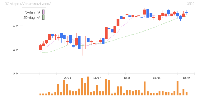 アツギ(3529)の日足チャート