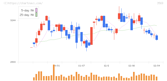 セーレン(3569)の日足チャート