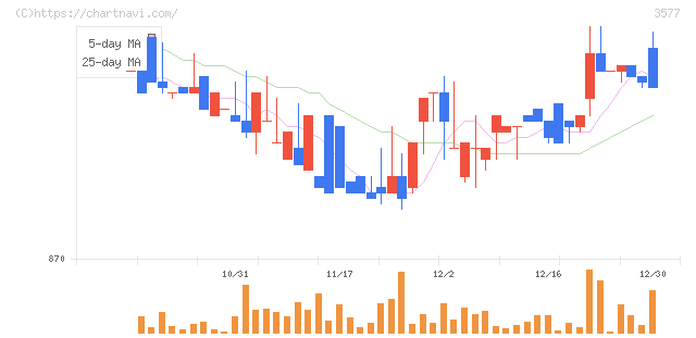 東海染工(3577)の日足チャート